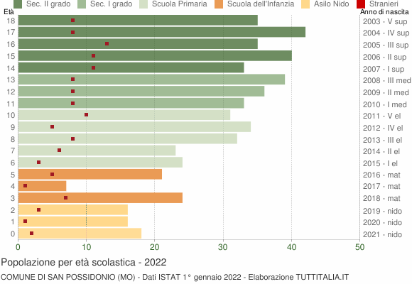 Grafico Popolazione in età scolastica - San Possidonio 2022
