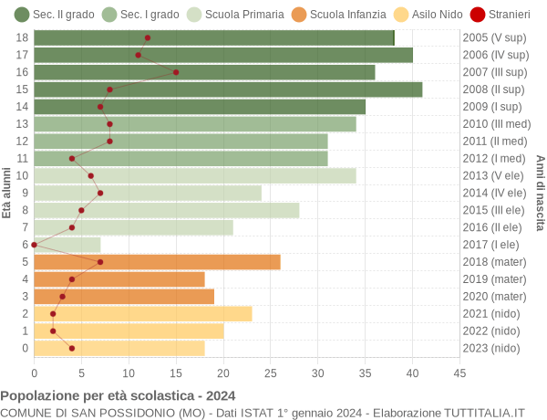 Grafico Popolazione in età scolastica - San Possidonio 2024