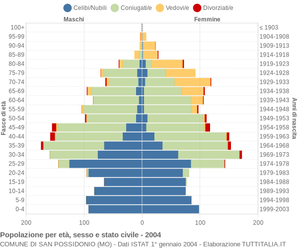 Grafico Popolazione per età, sesso e stato civile Comune di San Possidonio (MO)