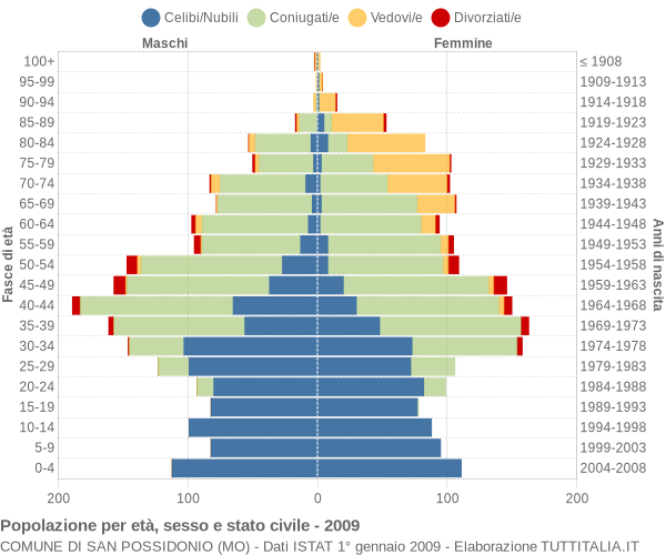 Grafico Popolazione per età, sesso e stato civile Comune di San Possidonio (MO)