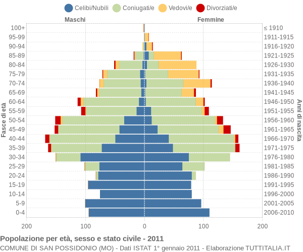 Grafico Popolazione per età, sesso e stato civile Comune di San Possidonio (MO)