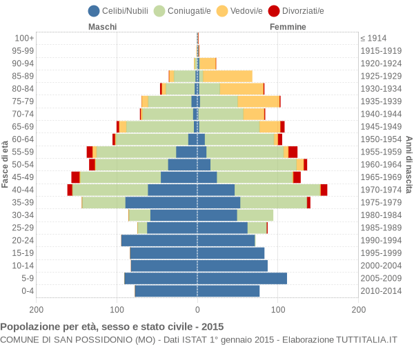 Grafico Popolazione per età, sesso e stato civile Comune di San Possidonio (MO)