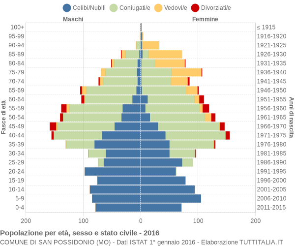 Grafico Popolazione per età, sesso e stato civile Comune di San Possidonio (MO)