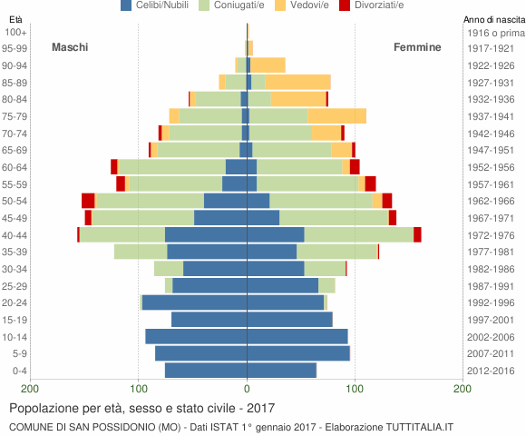 Grafico Popolazione per età, sesso e stato civile Comune di San Possidonio (MO)
