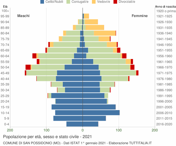 Grafico Popolazione per età, sesso e stato civile Comune di San Possidonio (MO)