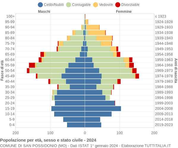 Grafico Popolazione per età, sesso e stato civile Comune di San Possidonio (MO)