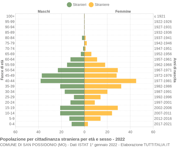 Grafico cittadini stranieri - San Possidonio 2022