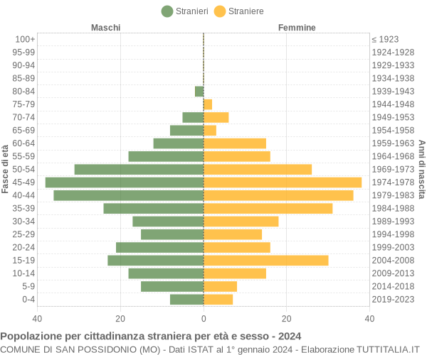 Grafico cittadini stranieri - San Possidonio 2024