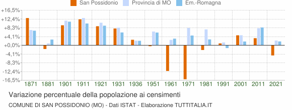 Grafico variazione percentuale della popolazione Comune di San Possidonio (MO)