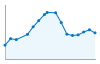 Grafico andamento storico popolazione Comune di San Possidonio (MO)