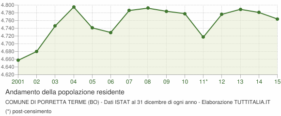 Andamento popolazione Comune di Porretta Terme (BO)