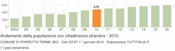 Grafico andamento popolazione stranieri Comune di Porretta Terme (BO)