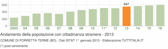 Grafico andamento popolazione stranieri Comune di Porretta Terme (BO)