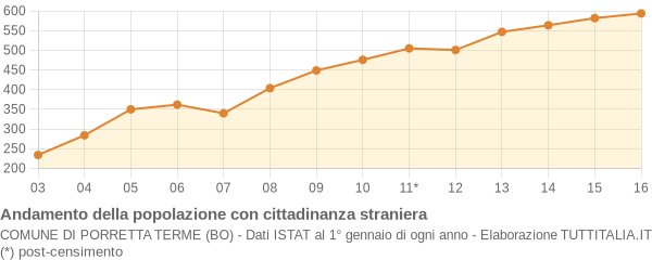 Andamento popolazione stranieri Comune di Porretta Terme (BO)