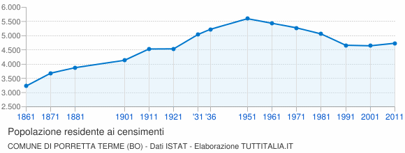 Grafico andamento storico popolazione Comune di Porretta Terme (BO)
