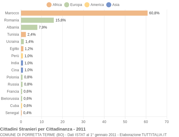 Grafico cittadinanza stranieri - Porretta Terme 2011