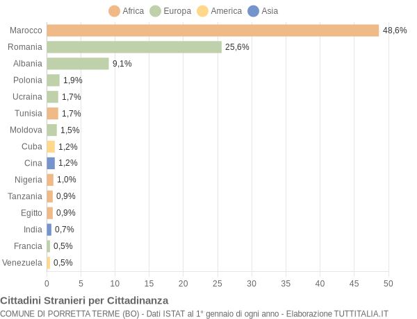 Grafico cittadinanza stranieri - Porretta Terme 2015