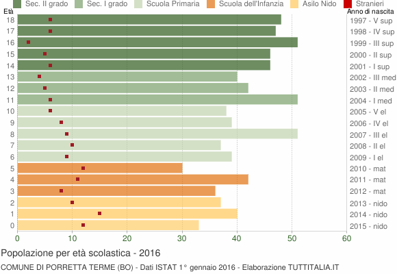 Grafico Popolazione in età scolastica - Porretta Terme 2016