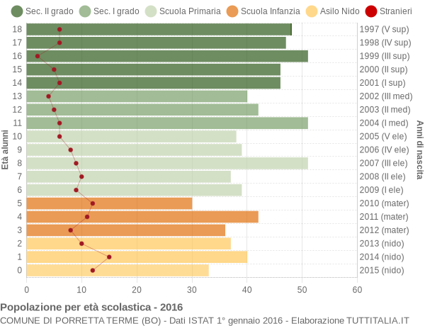 Grafico Popolazione in età scolastica - Porretta Terme 2016