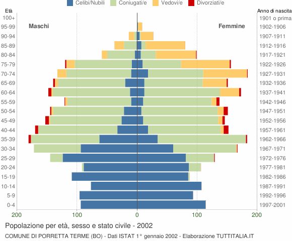 Grafico Popolazione per età, sesso e stato civile Comune di Porretta Terme (BO)