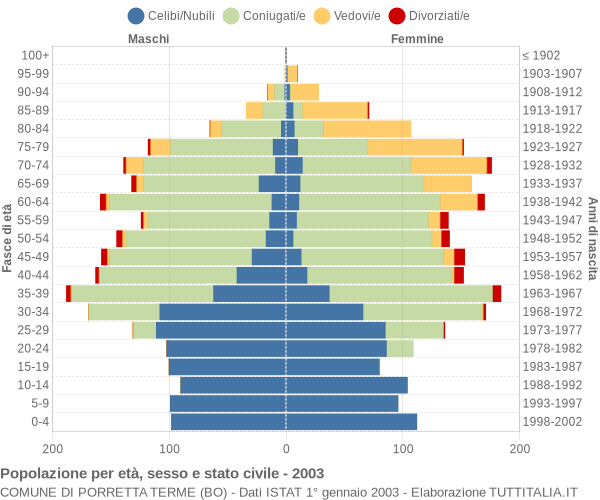 Grafico Popolazione per età, sesso e stato civile Comune di Porretta Terme (BO)