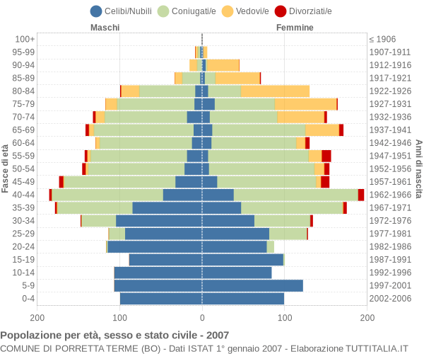 Grafico Popolazione per età, sesso e stato civile Comune di Porretta Terme (BO)