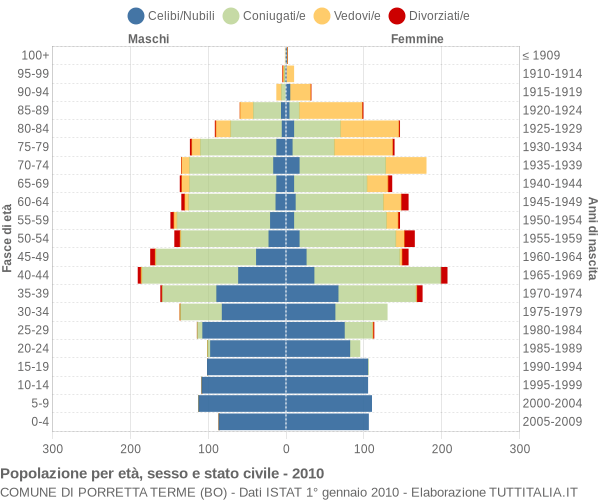 Grafico Popolazione per età, sesso e stato civile Comune di Porretta Terme (BO)