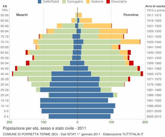 Grafico Popolazione per età, sesso e stato civile Comune di Porretta Terme (BO)