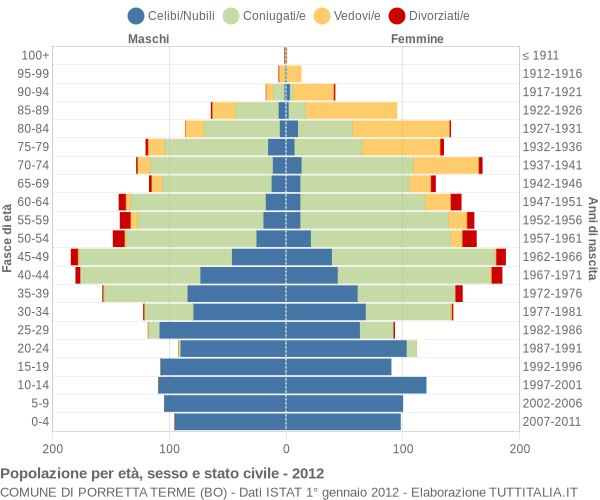 Grafico Popolazione per età, sesso e stato civile Comune di Porretta Terme (BO)