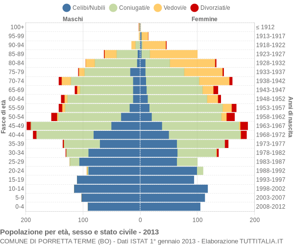 Grafico Popolazione per età, sesso e stato civile Comune di Porretta Terme (BO)