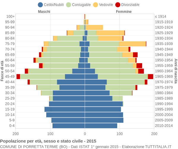 Grafico Popolazione per età, sesso e stato civile Comune di Porretta Terme (BO)