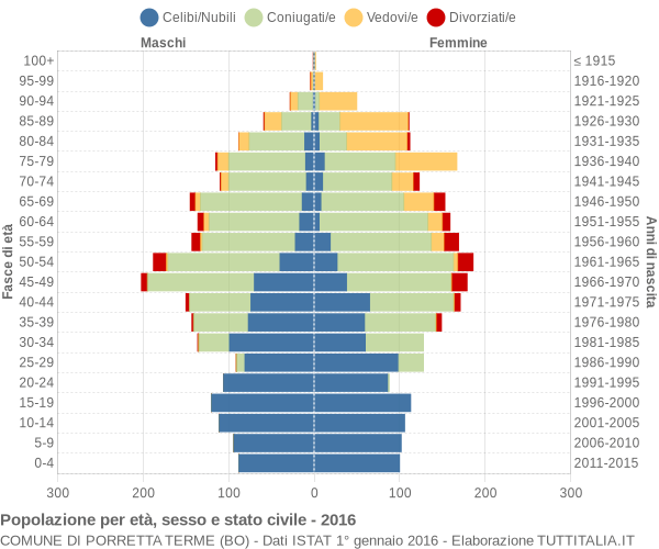 Grafico Popolazione per età, sesso e stato civile Comune di Porretta Terme (BO)