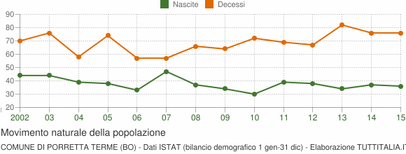Grafico movimento naturale della popolazione Comune di Porretta Terme (BO)