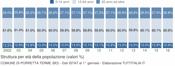 Grafico struttura della popolazione Comune di Porretta Terme (BO)
