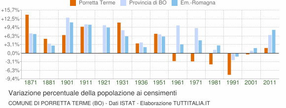 Grafico variazione percentuale della popolazione Comune di Porretta Terme (BO)