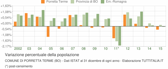 Variazione percentuale della popolazione Comune di Porretta Terme (BO)