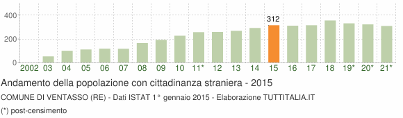 Grafico andamento popolazione stranieri Comune di Ventasso (RE)