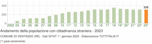 Grafico andamento popolazione stranieri Comune di Ventasso (RE)