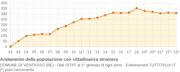 Andamento popolazione stranieri Comune di Ventasso (RE)