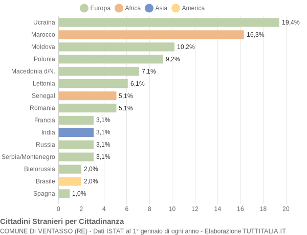 Grafico cittadinanza stranieri - Ventasso 2004