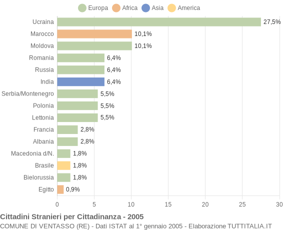 Grafico cittadinanza stranieri - Ventasso 2005