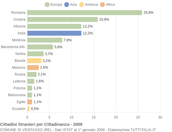 Grafico cittadinanza stranieri - Ventasso 2009