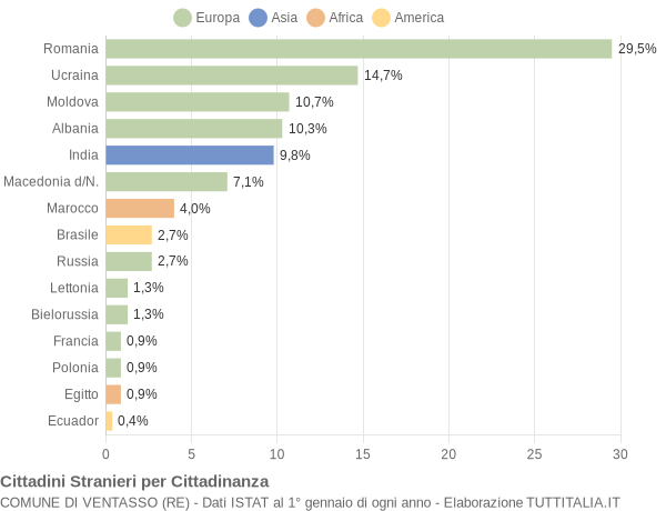 Grafico cittadinanza stranieri - Ventasso 2010
