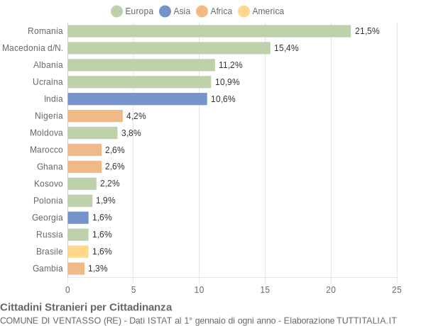 Grafico cittadinanza stranieri - Ventasso 2022