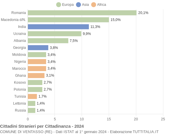 Grafico cittadinanza stranieri - Ventasso 2024