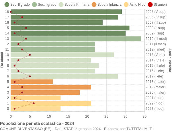 Grafico Popolazione in età scolastica - Ventasso 2024