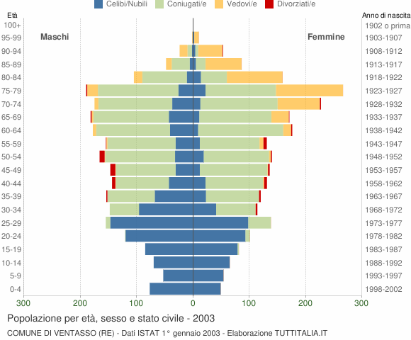 Grafico Popolazione per età, sesso e stato civile Comune di Ventasso (RE)