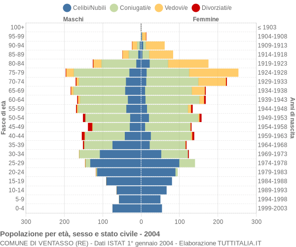 Grafico Popolazione per età, sesso e stato civile Comune di Ventasso (RE)