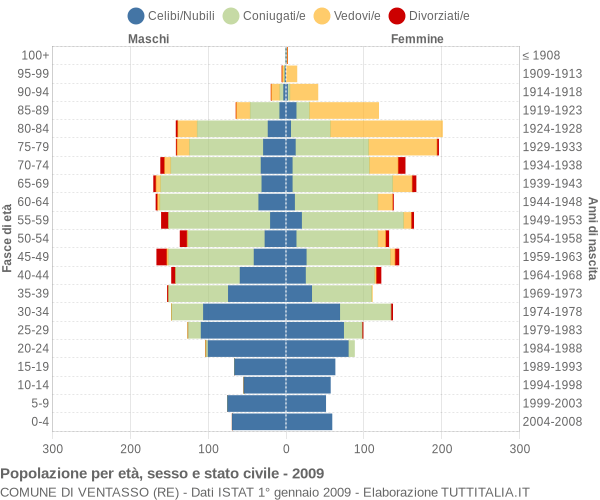 Grafico Popolazione per età, sesso e stato civile Comune di Ventasso (RE)