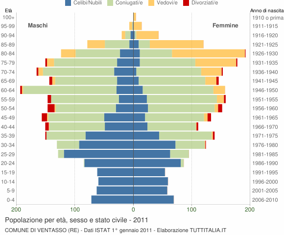 Grafico Popolazione per età, sesso e stato civile Comune di Ventasso (RE)